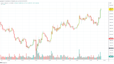 Über 160 Millionen US-Dollar Shorts liquidiert, da BTC 22.000 US-Dollar und ETH über 1,4.000 US-Dollar treibt