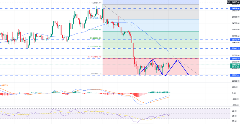 Bitcoin Choppy Session geht weiter – Blick auf 20.765 $