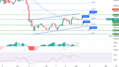 Bitcoin Choppy Session geht weiter in der Nähe von 23.000 $ – Quick Daily Outlook