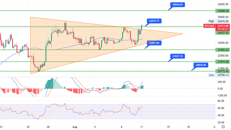 Bitcoin bricht über 24.000 $ – Käufer machen sich auf 25.500 $ gefasst