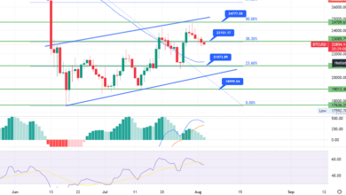 Bitcoin bricht unter 23.150 $ – Geht es nach 21.500 $?