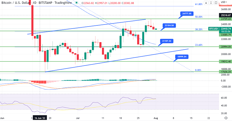 Bitcoin stabil über 23.000 $ – Geht es nach 25.000 $?
