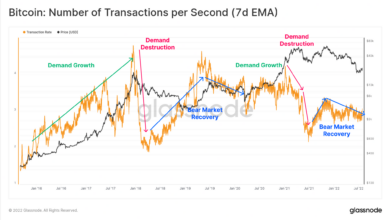 Die jüngste Krypto-Rallye ist noch nicht überzeugend genug, um einen neuen Bull Run zu fordern, sagt das Analyseunternehmen Glassnode