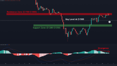 ETH korrigiert über Nacht um 6%, nachdem es nicht gelungen ist, $1,8K zu überwinden (Ethereum Preisanalyse)
