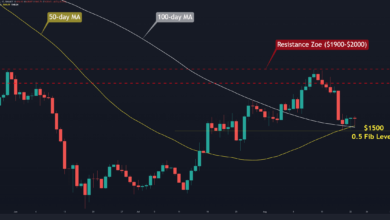 ETH muss dieses Niveau halten, um einen weiteren Absturz zu verhindern (Ethereum Preisanalyse)