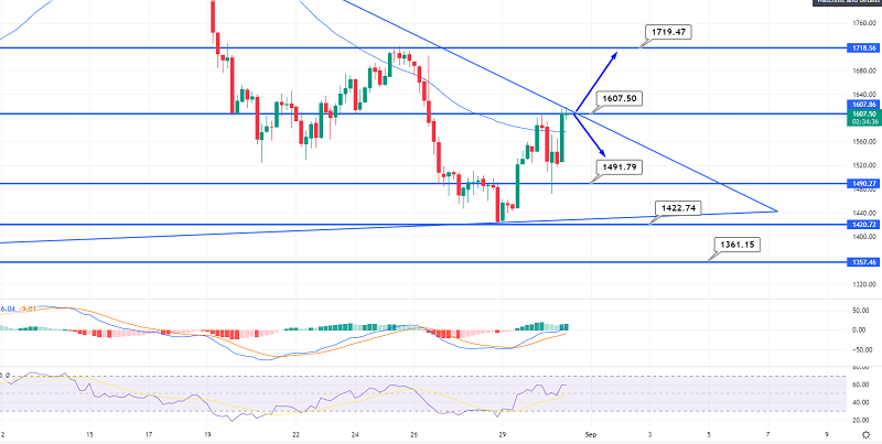 Ethereum Herausforderungen $1.600 – Gute Gelegenheit, Long zu gehen