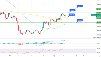 Ethereum Kreuzt über $1.900 – Die bullische Tendenz setzt sich fort