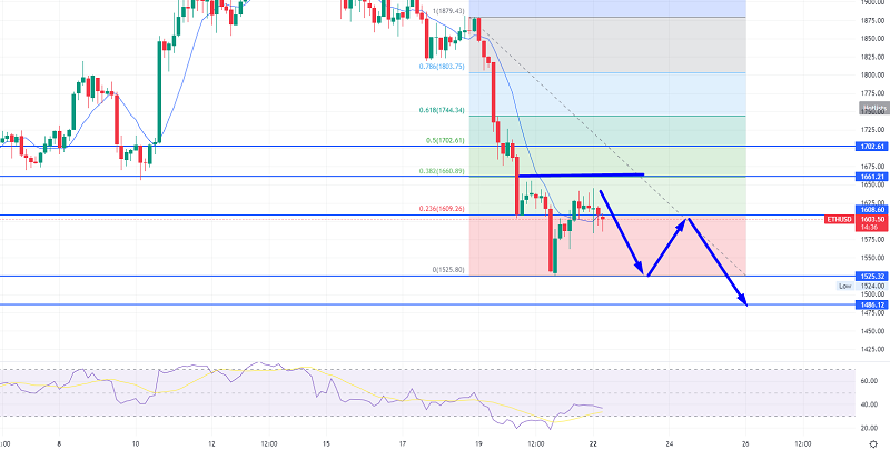 Ethereum Rutscht unter 1.600 $ – Quick Daily Outlook