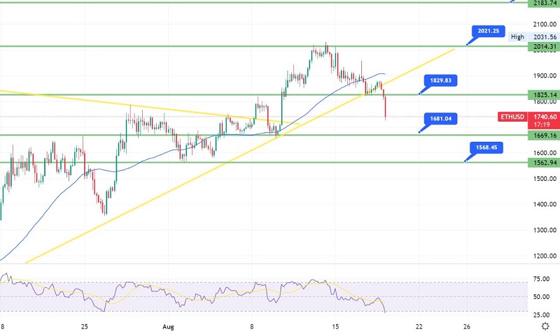 Ethereum Rutscht unter 1.800 $ – ETH erhält Unterstützung in der Nähe von 1.680 $