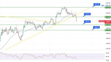 Ethereum Rutscht unter 1.800 $ – ETH erhält Unterstützung in der Nähe von 1.680 $