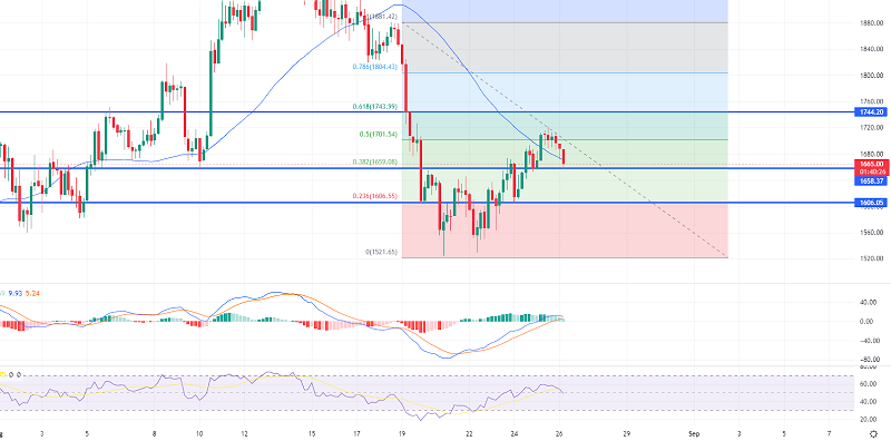 Ethereum Schließt 50 % Fibonacci-Retracement ab – schneller technischer Ausblick