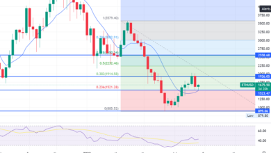 Ethereum Schnitte durch 1.650 $ – Schneller technischer Ausblick
