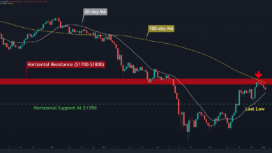 Geht den ETH-Bullen nach dem Einbruch um 11 % die Puste aus? (Ethereum Preisanalyse)
