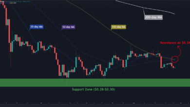 Ripple Preisanalyse: Trotz der Baisse sieht XRP gegenüber BTC vielversprechend aus