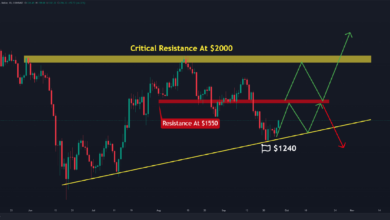 1.000 $ müssen erneut getestet werden, wenn es kaputt geht (Ethereum Preisanalyse)