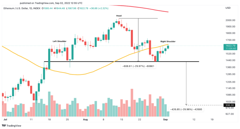 ETH/USD-Tageschart.