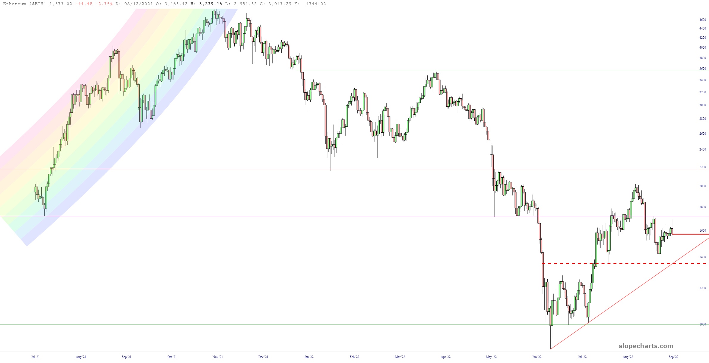 ETH-Preisdiagramm