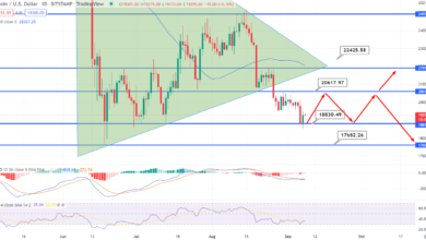 Bitcoin kämpft weiterhin unter 20.000 $ – Quick Daily Outlook