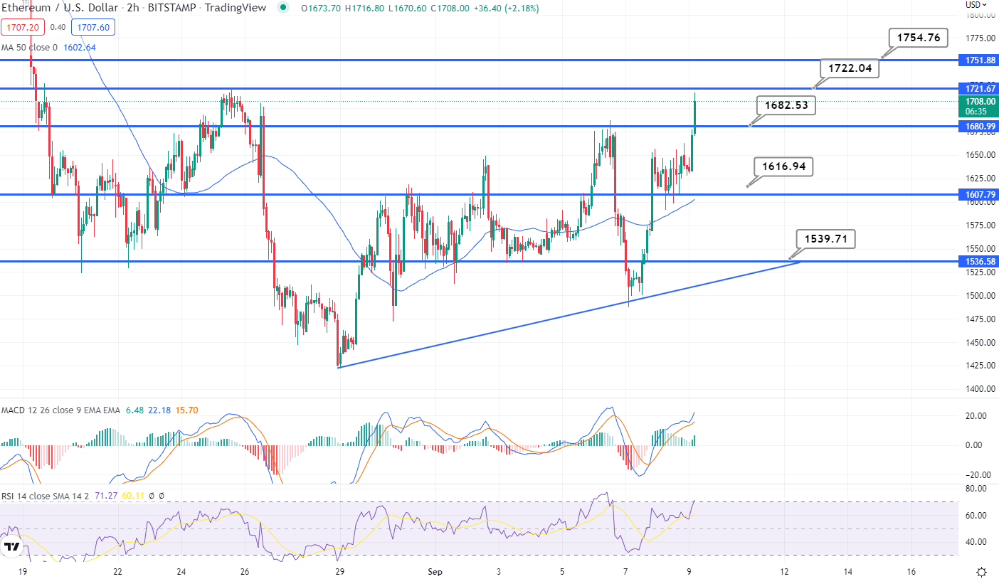 Ethereum Durchbrüche über 1.600 $ – ETH strebt 1.750 $ an