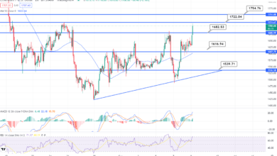 Ethereum Durchbrüche über 1.600 $ – ETH strebt 1.750 $ an
