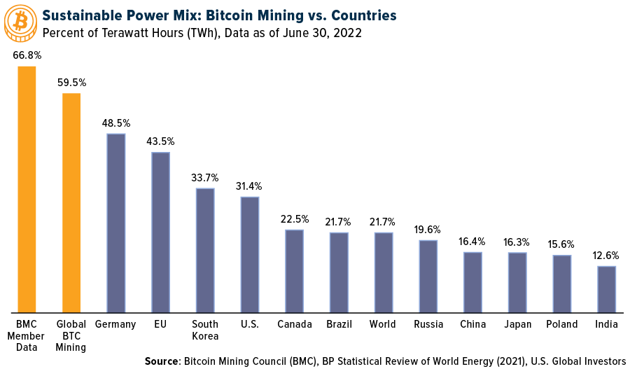 Nachhaltiger Strommix: Bitcoin Mining Vs.  Länder