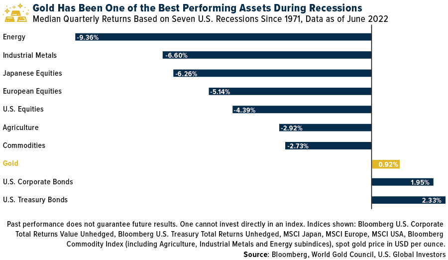 Globale Vermögenswerte während Rezessionen