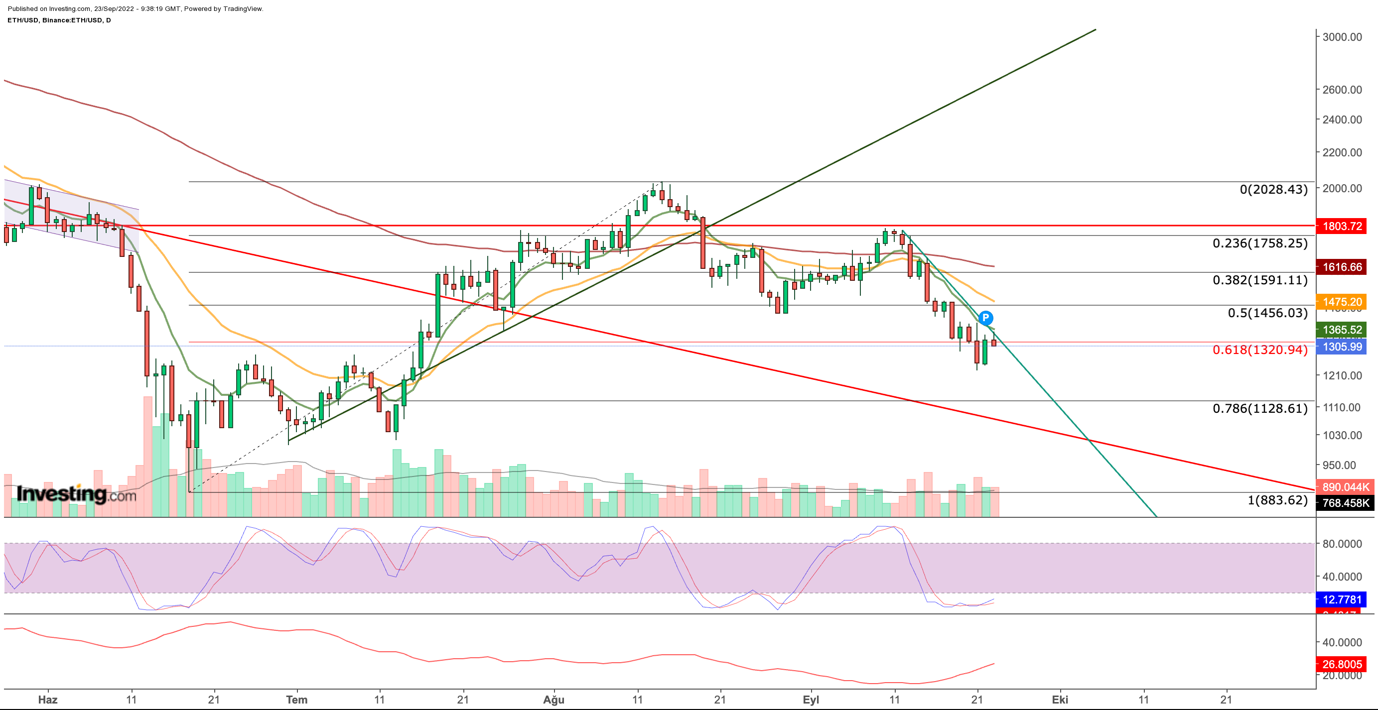 ETH/USD-Tagesdiagramm