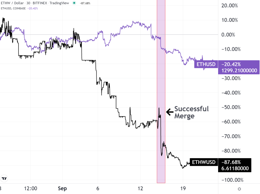 ETHW / Dollar-Chart