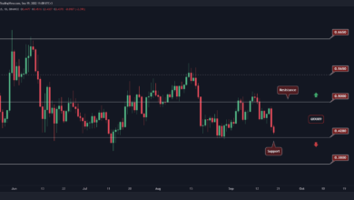 ADA verliert 13 % in einer Woche und steht nun vor kritischer Unterstützung (Cardano-Preisanalyse)