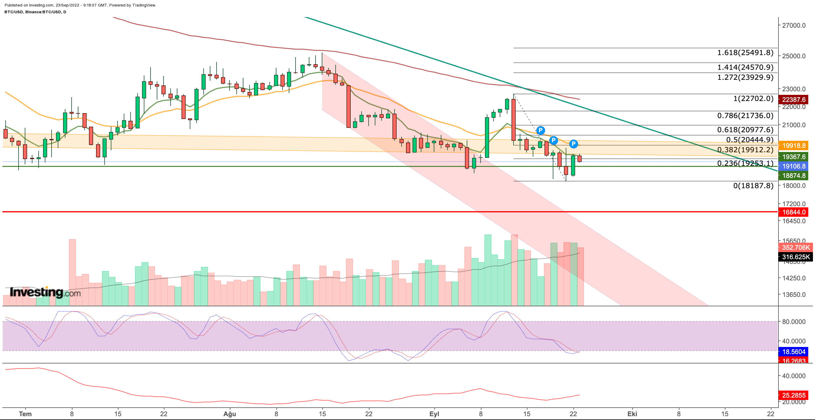 BTC/USD-Tagesdiagramm