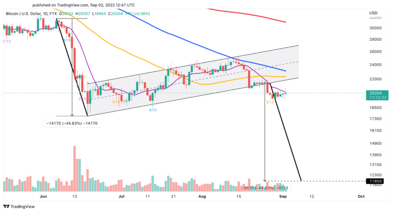 BTC/USD-Tageschart.