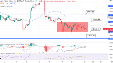 Bitcoin Sideways Trading geht weiter – Warten Sie auf einen Ausbruch