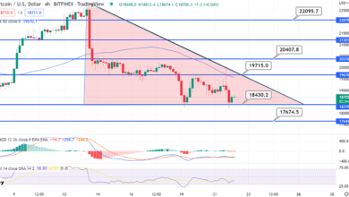Bitcoin erhält Unterstützung bei 18.450 $ – Dreiecksmuster im Spiel