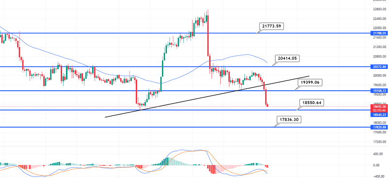 Bitcoin rutscht unter 19.000 $ – Warum BTC nach 18.000 $ gehen könnte