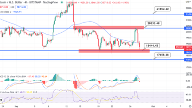 Bitcoin rutscht unter 19.000 $ – Triple Bottom als Unterstützung