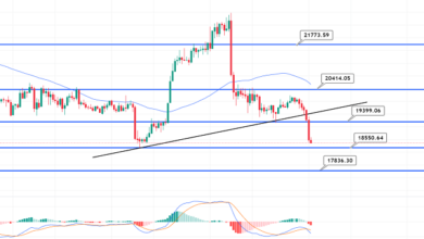 Bitcoin rutscht unter 19.000 $ – Warum BTC nach 18.000 $ gehen könnte