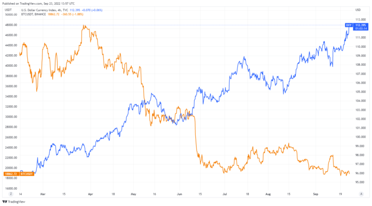 DXY (Blau) und BTC/USD (Orange) Chart