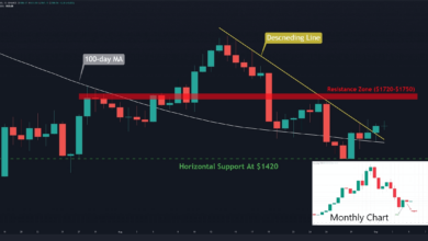 Die ETH muss dieses Niveau durchbrechen, um erneut einen Schuss auf 2.000 $ zu versuchen (Ethereum Preisanalyse)