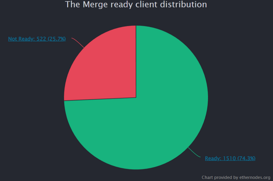 Die Merge-Ready-Client-Distribution