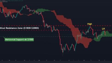 Ethereum Preissturz auf 1,6.000 US-Dollar führt zur Fusion, was kommt als nächstes? (ETH-Preisanalyse)