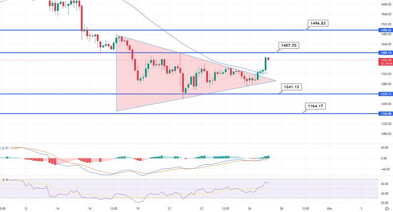 Ethereum Symmetrischer Dreiecksausbruch – ETH steuert auf 1.400 $ zu
