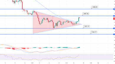 Ethereum Symmetrischer Dreiecksausbruch – ETH steuert auf 1.400 $ zu