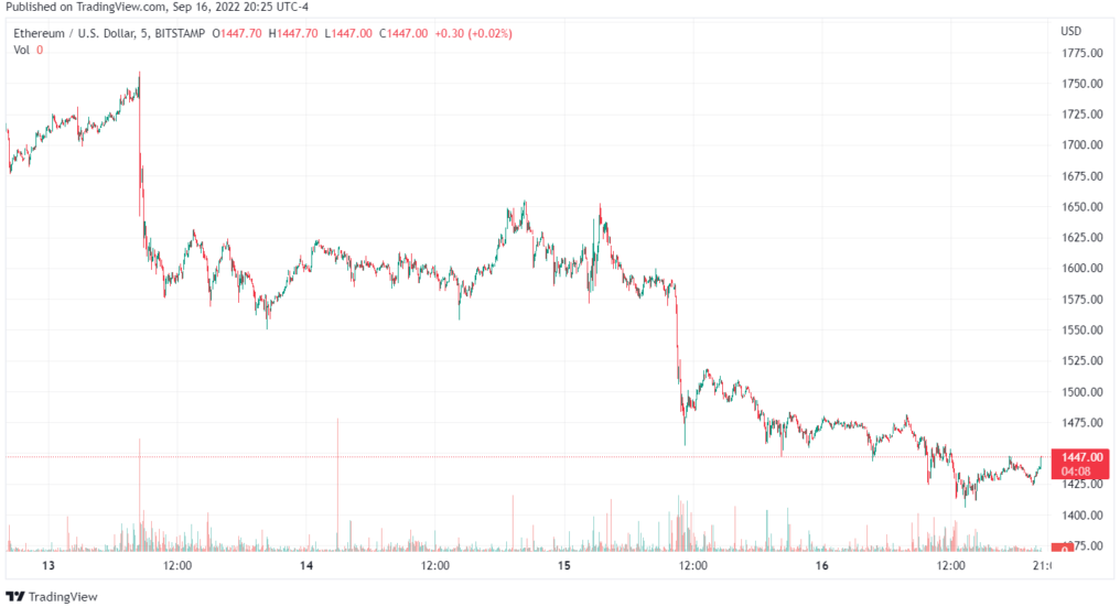 ETH / USD-Diagramm