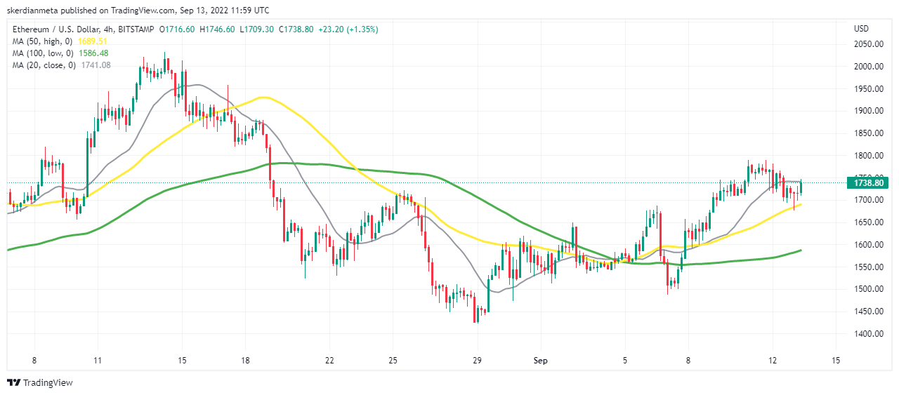TradingView-Diagramm