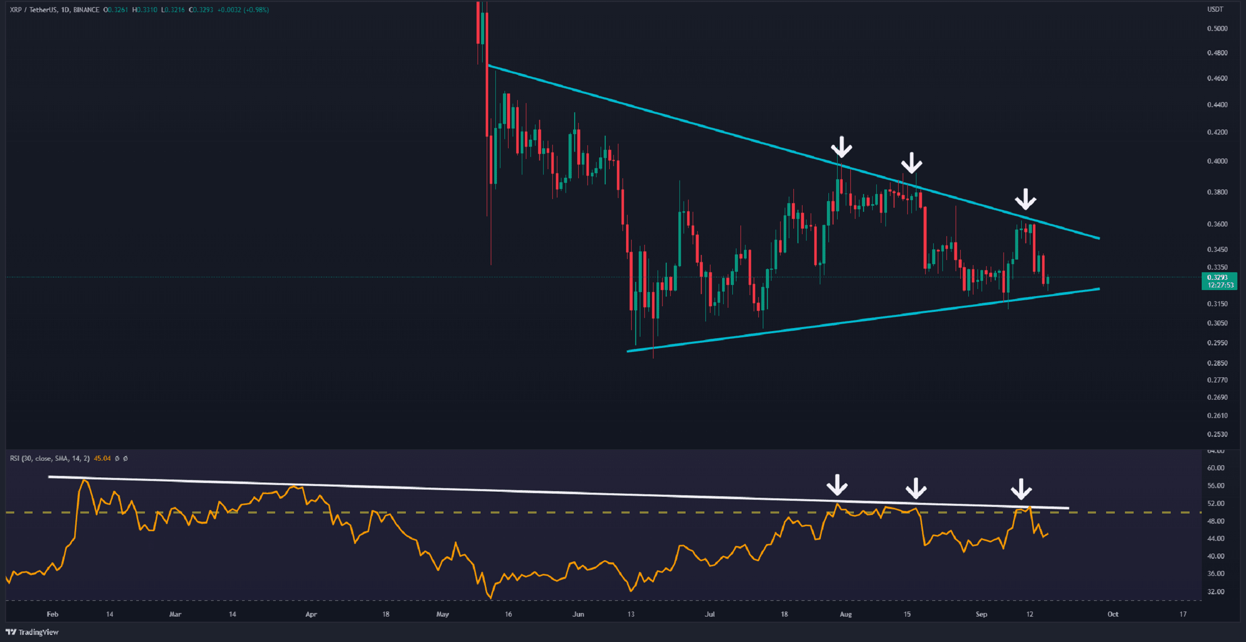 XRP stürzt in drei Tagen um 8 % ab, hier ist die nächste Unterstützung (Ripple Preisanalyse)