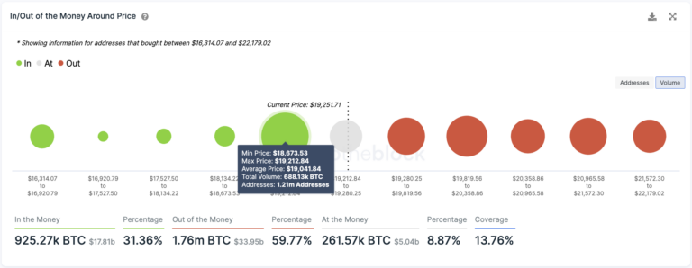 Bitcoin-Transaktionsverlauf gemäß dem IOMAP-Modell von IntoTheBlock