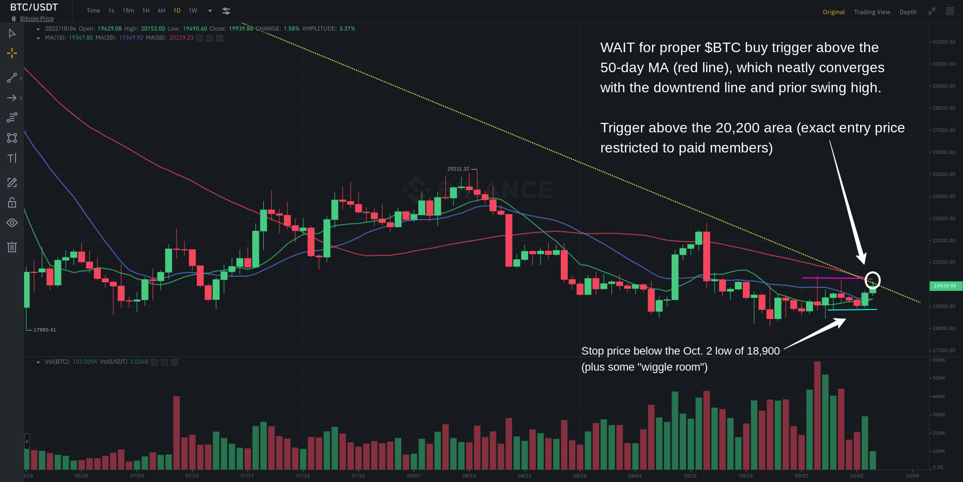 BTC/USDT-Diagramm
