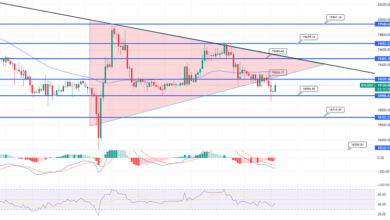 Bitcoin stetig über 19.000 $ – Schneller Tagesausblick