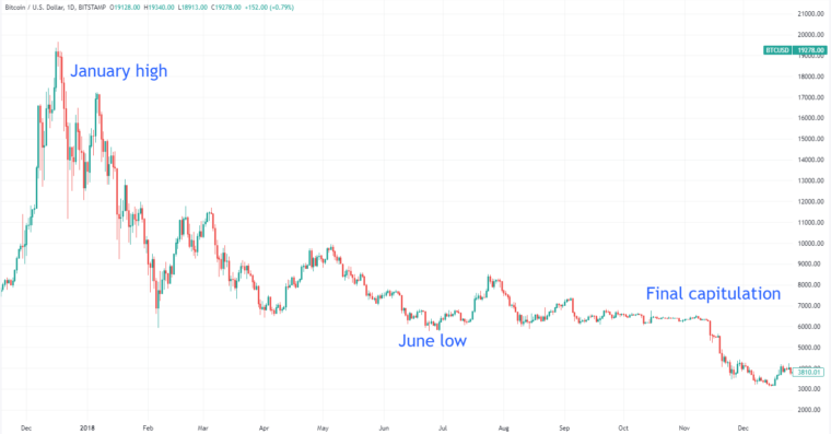 BTC/USD 2018 Bärenmarkt-Chart