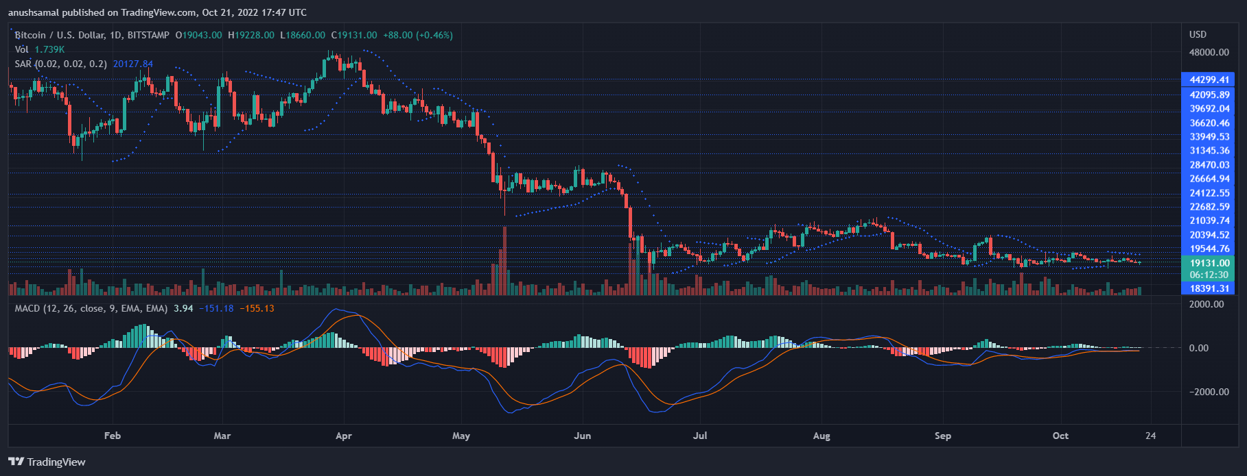 Bitcoin-Preis